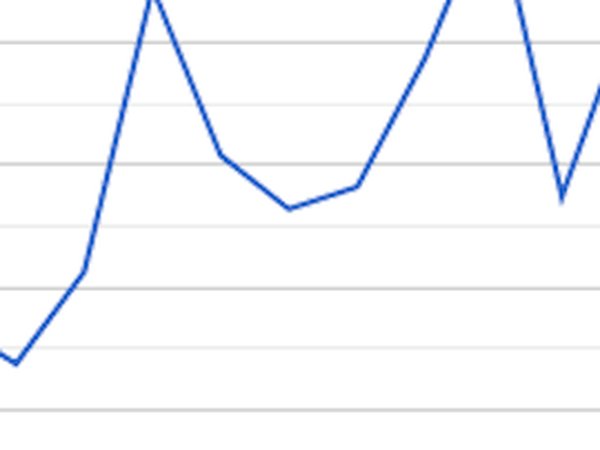 Preview of Annual Trend Line